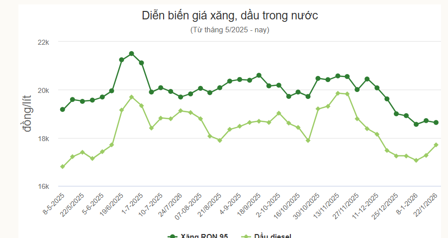 Giá xăng giảm, dầu tăng