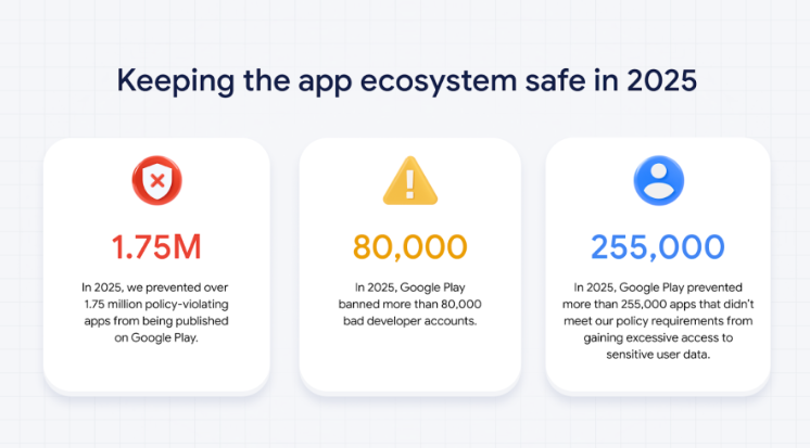 Google chặn 1,75 triệu ứng dụng vi phạm trên Play Store năm 2025 nhờ AI