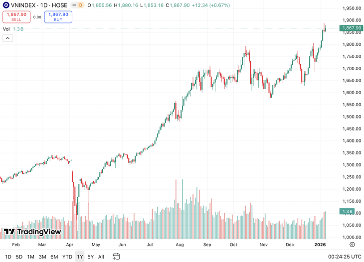 Chứng khoán tuần mới: VN-Index dự báo tiếp tục tăng, vượt 1.900 điểm?