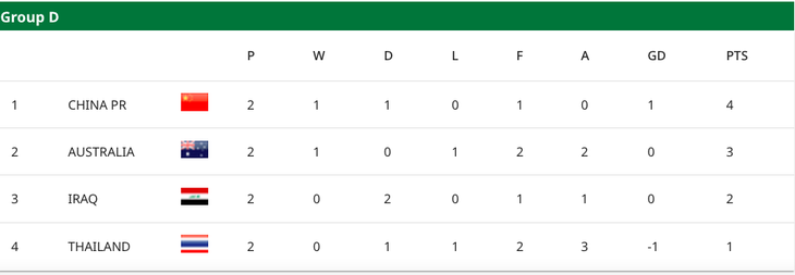 Khó tin: 1 điểm nhưng Thái Lan lại nắm quyền tự quyết ở Giải U23 châu Á 2026